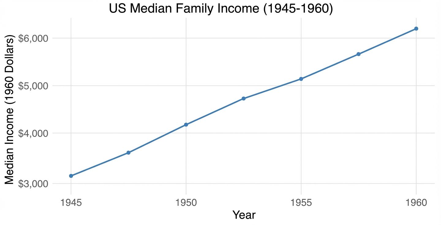 A simple line graph showing median family income rising from 1945 to 1960 in the United States